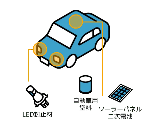 LED封止材 自動車用塗料 ソーラーパネル二次電池