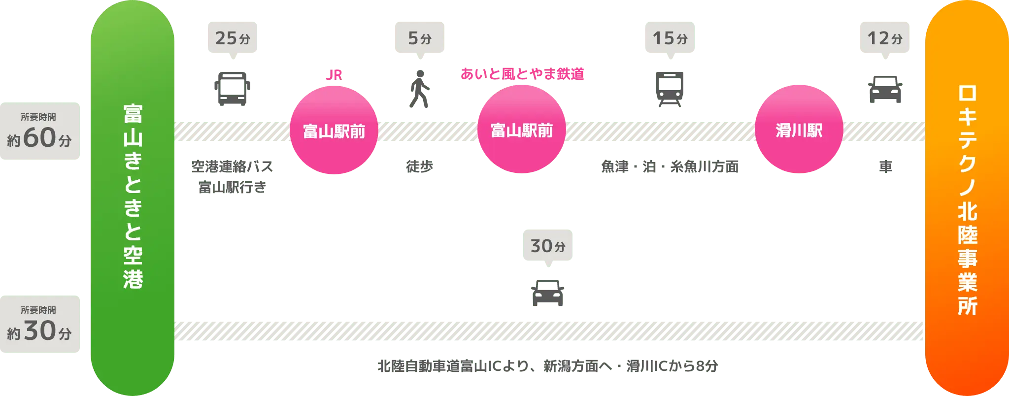 富山きときと空港よりお越しの場合