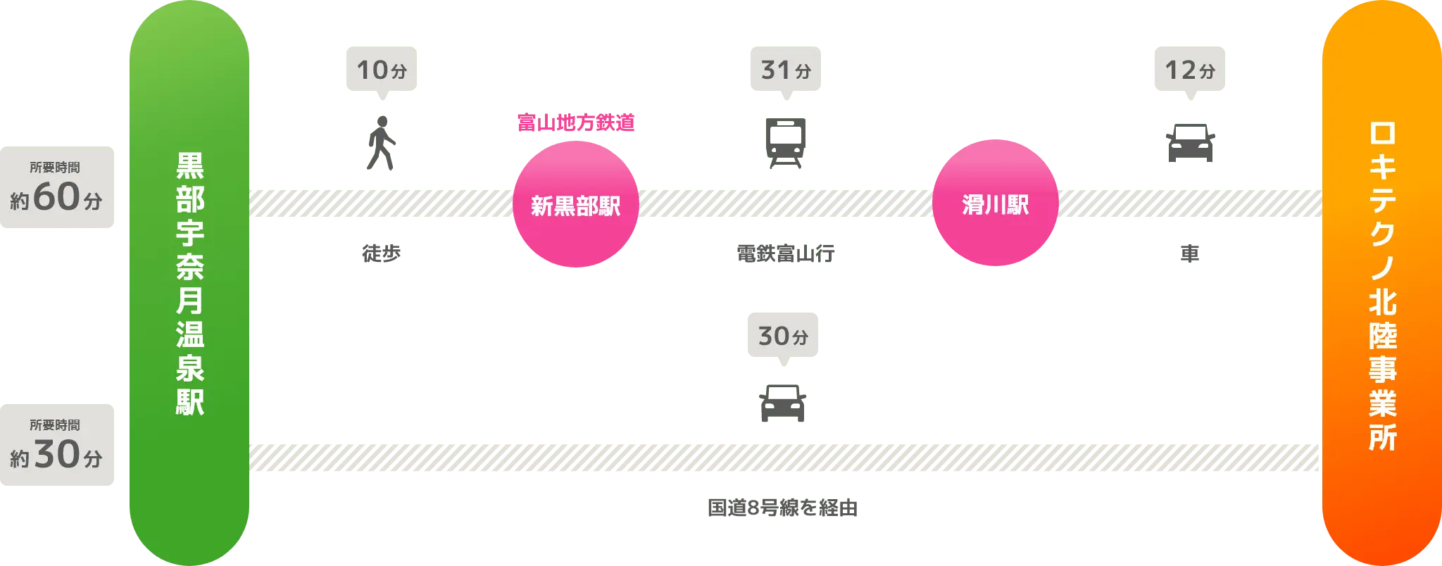 北陸新幹線 黒部宇奈月温泉駅よりお越しの場合(東京方面よりお越しの場合)