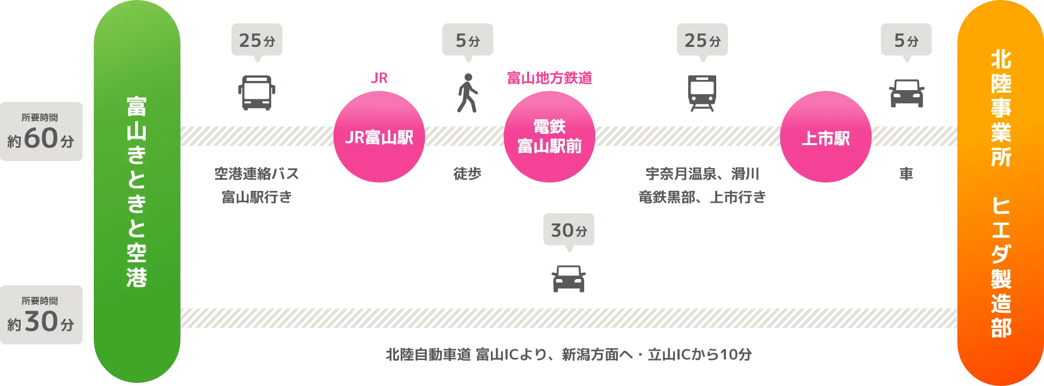 富山きときと空港よりお越しの場合