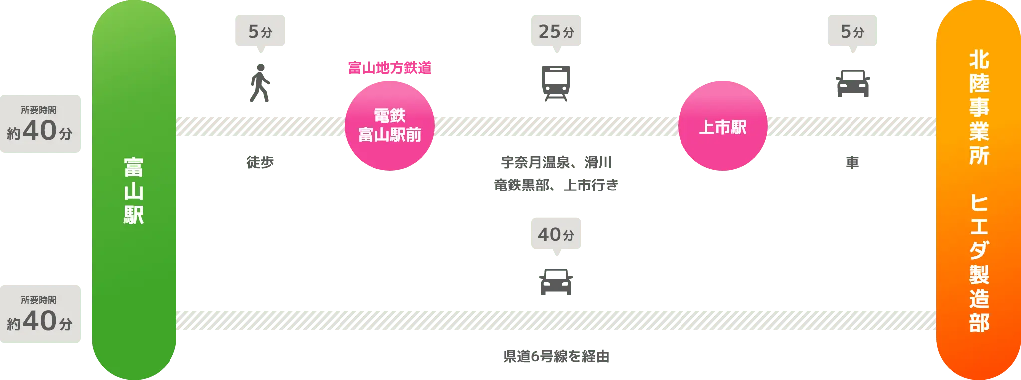 JR富山駅よりお越しの場合