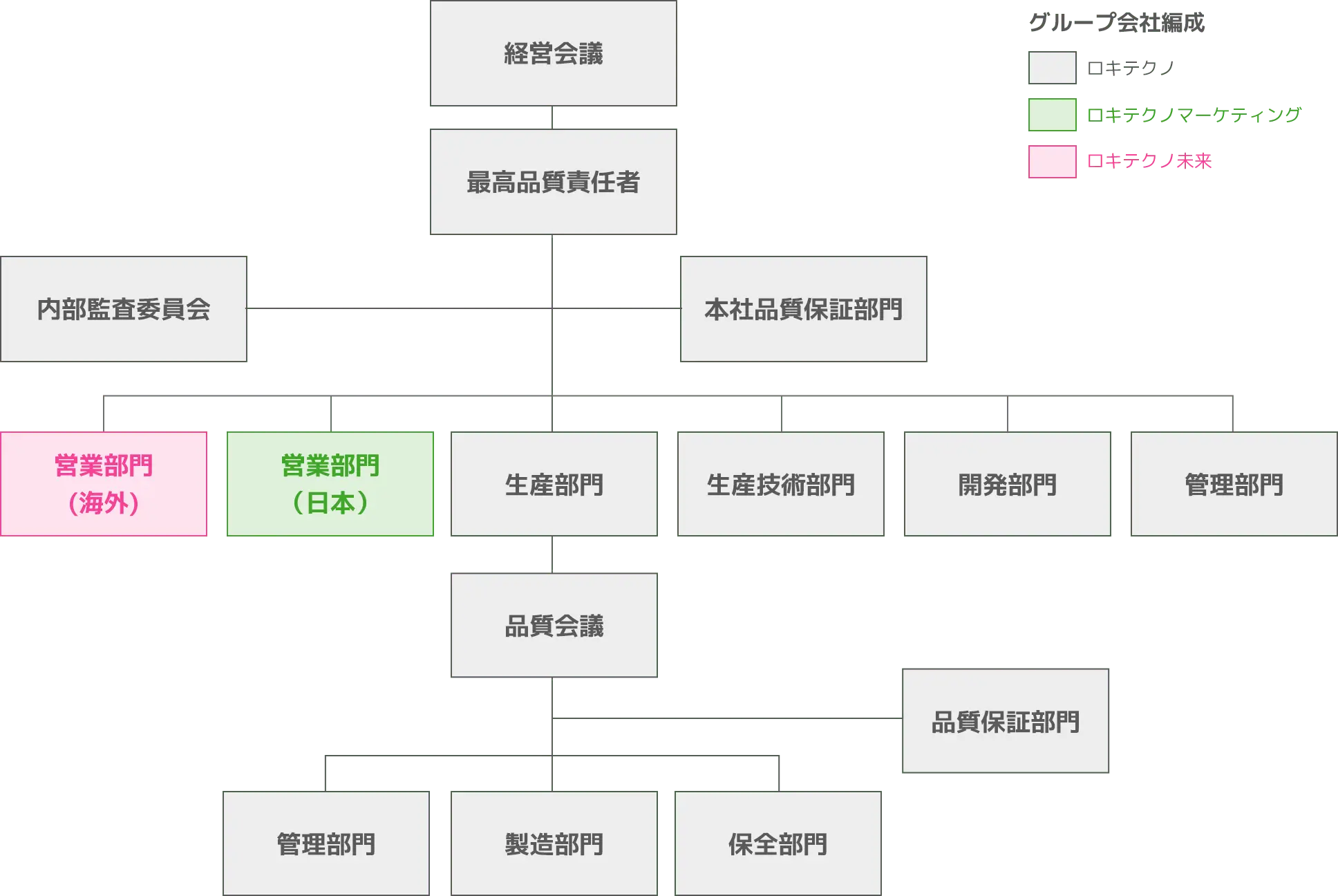 グループ会社編成図