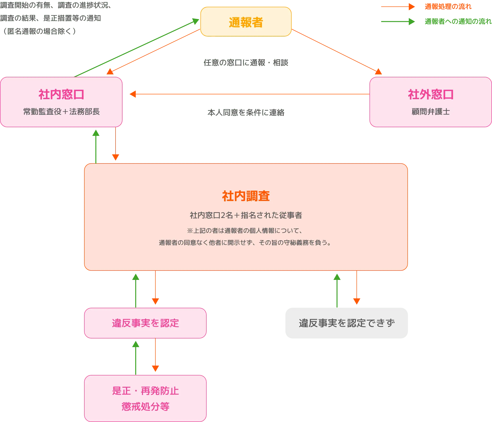 通報・相談の流れ 図