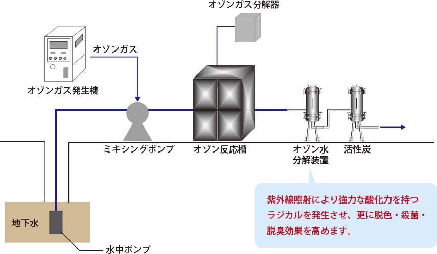 Groundwater treatment