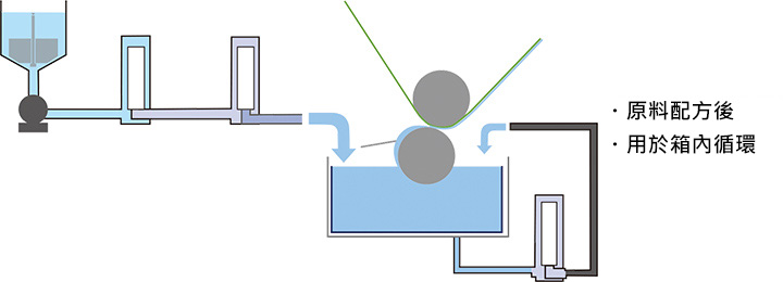 After light coating - Typical example: Gravure coating