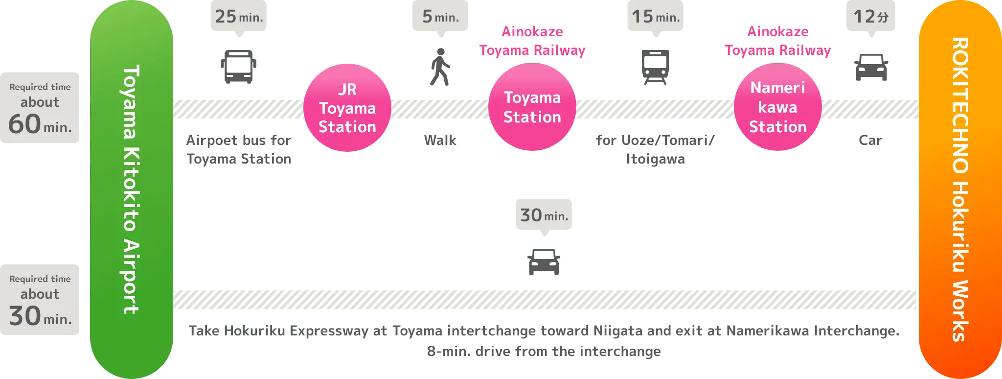 Access from Toyama Kitokito Airport