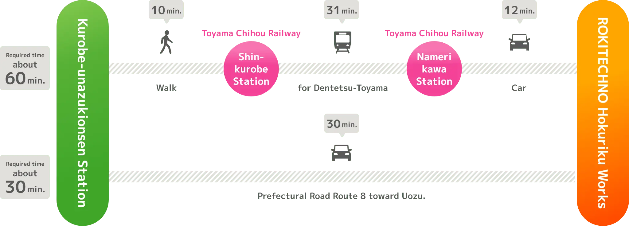 Access from Hokuriku Shinkansen Kurobe-unazukionsen Station. (When coming from Tokyo)