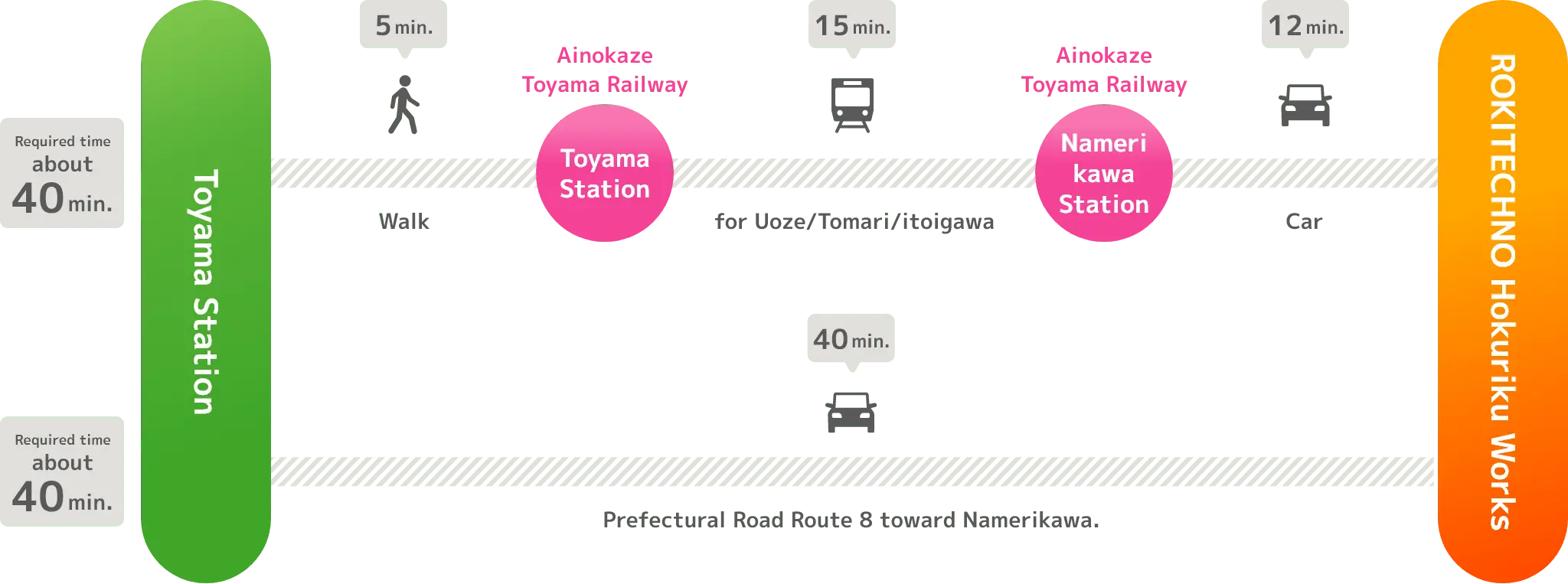 Access from Hokuriku Shinkansen Toyama Station. (When coming from Osaka)