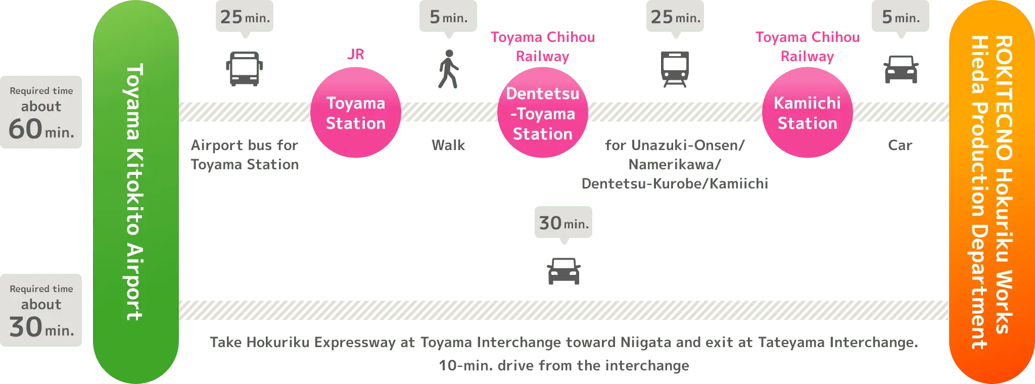 Access from Toyama Kitokito Airport