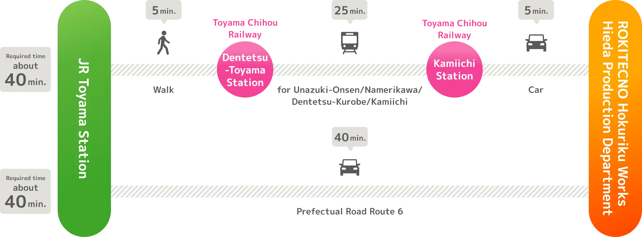 Access from Toyama Station