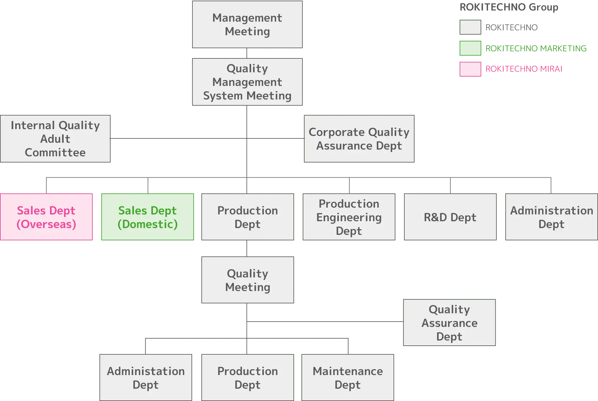 Quality Assurance Organizational Chart image