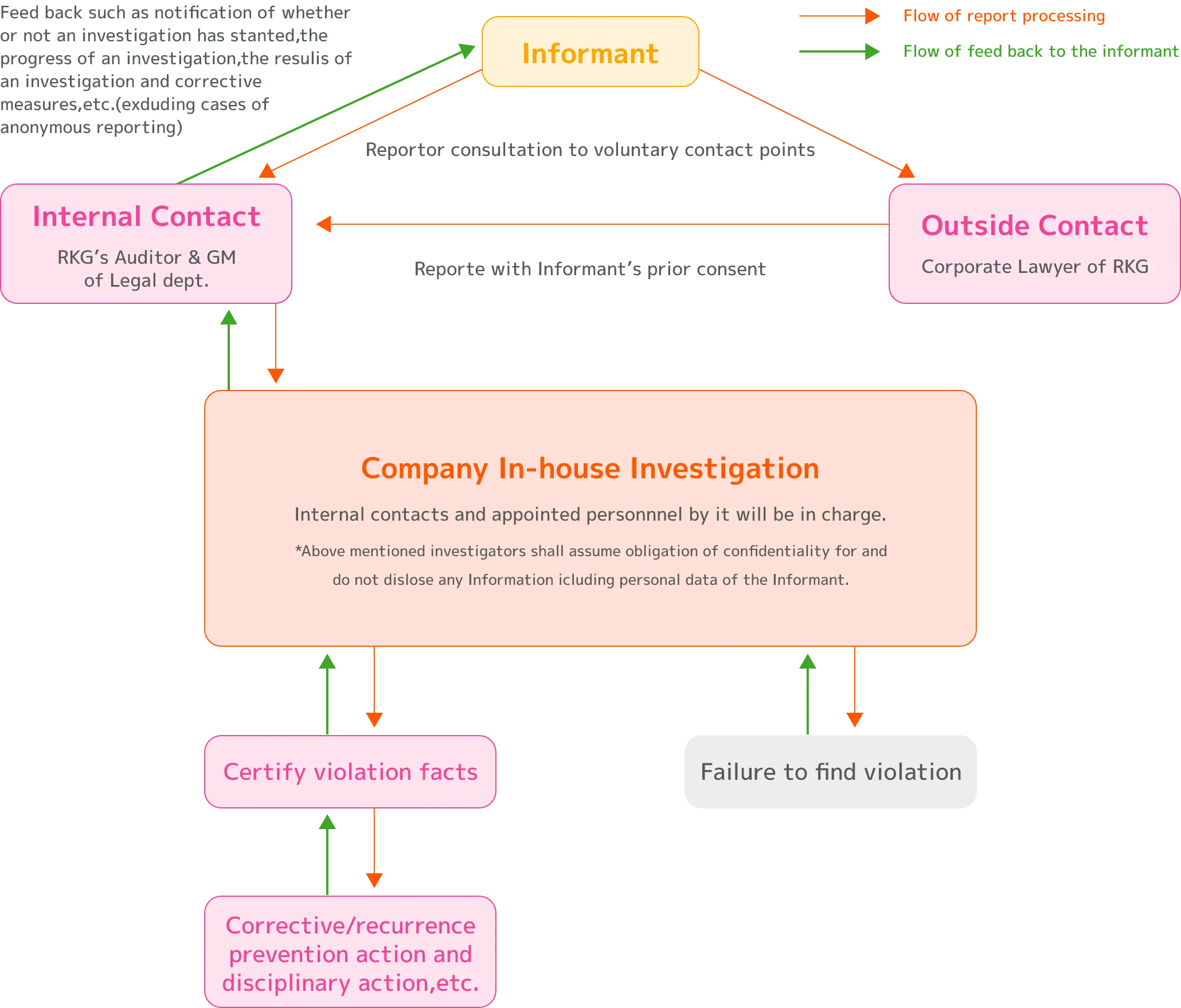 Flow of Reporting and Consultation image