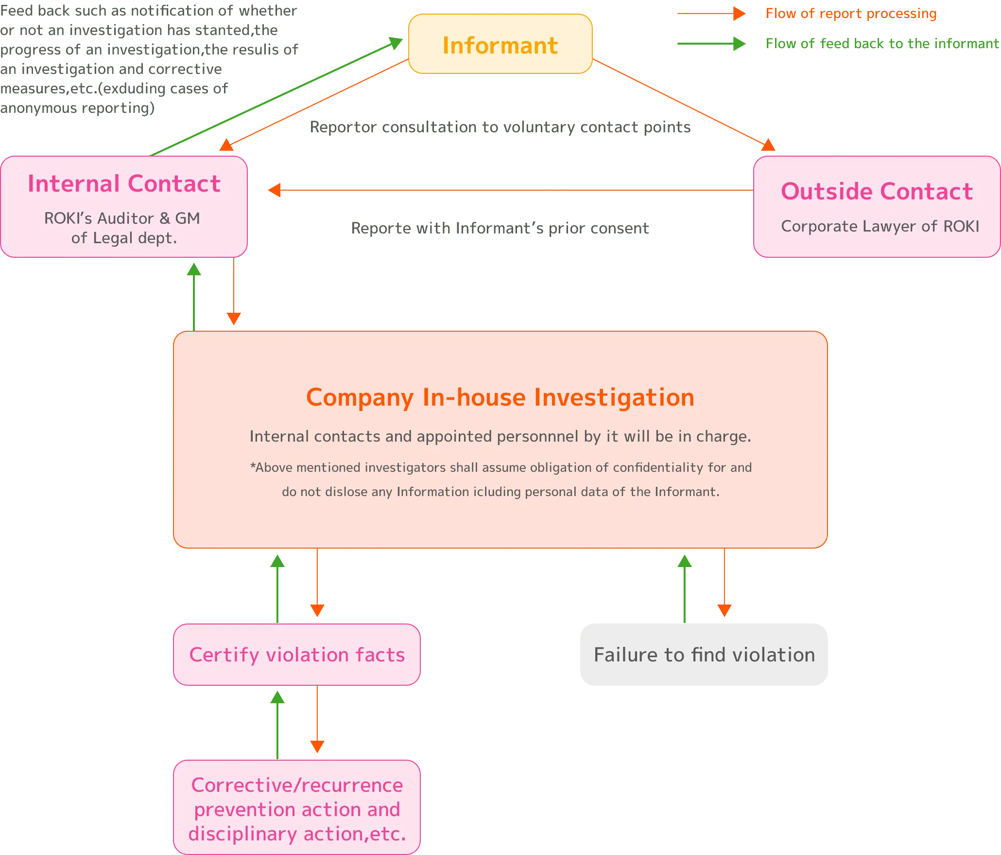 Flow of Reporting and Consultation image