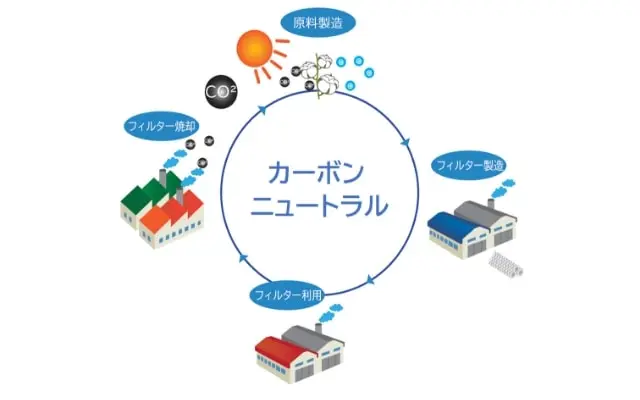 Filter cartridges that contribute to reducing CO₂ emissions