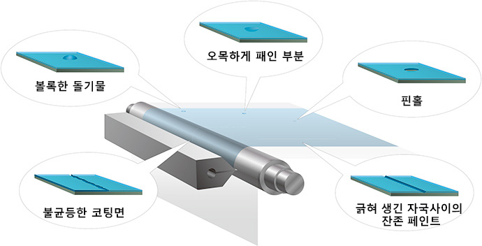 Examples of coating defects