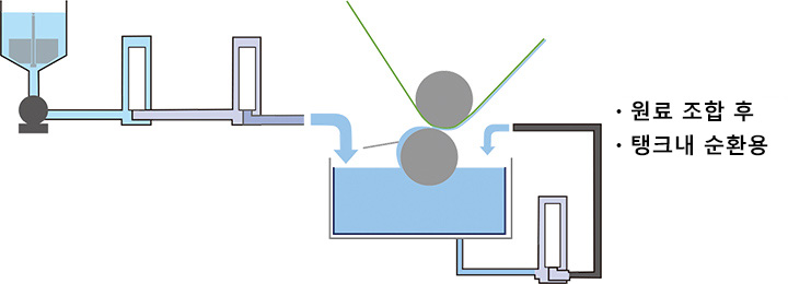 After light coating - Typical example: Gravure coating
