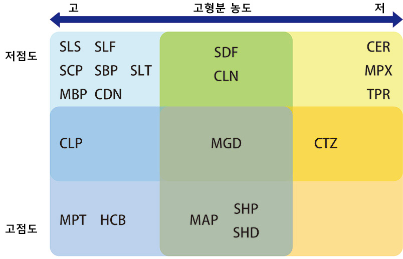 Various variations you can select based on applications