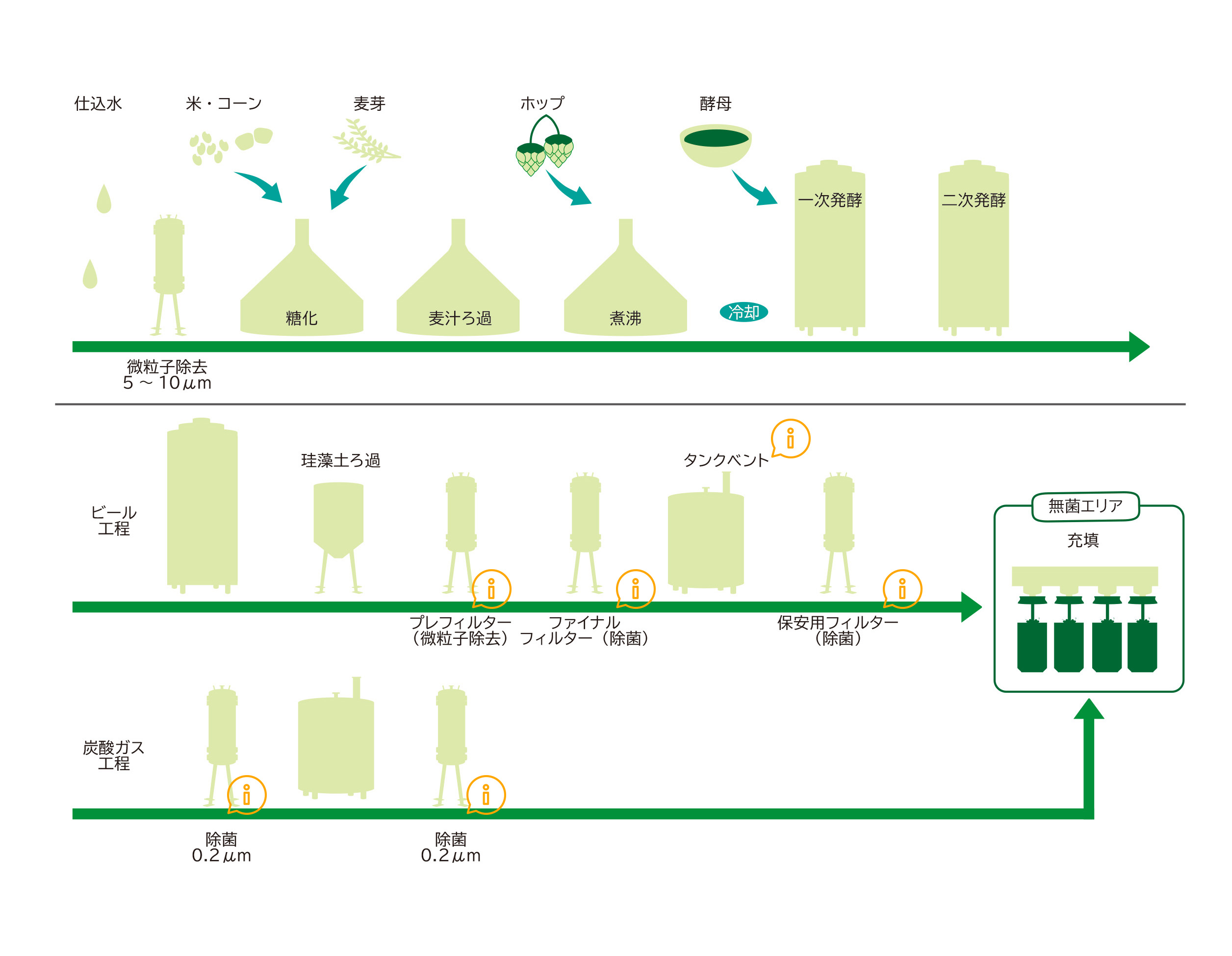 ビール製造プロセスの例