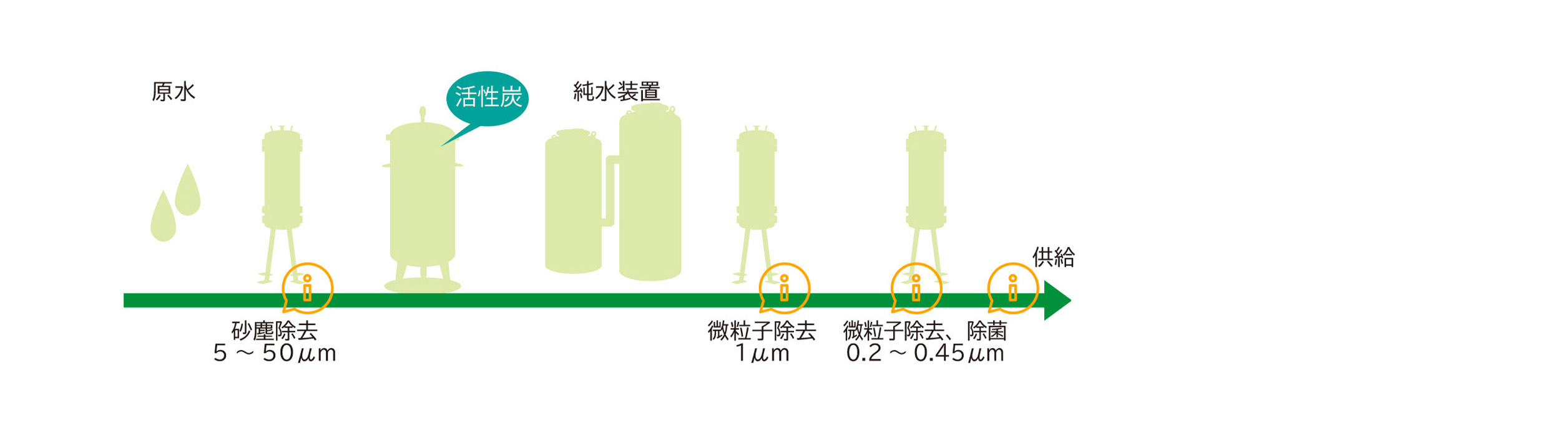 工程用水（仕込水、CIP 水、リンサー水）製造プロセスの例
