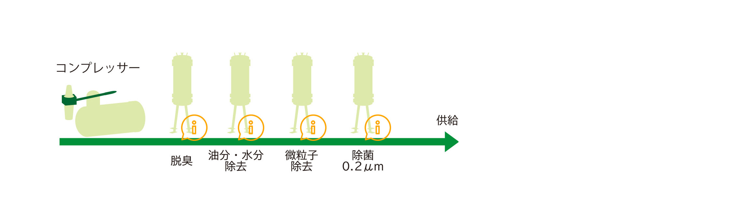 圧縮エアプロセスの例