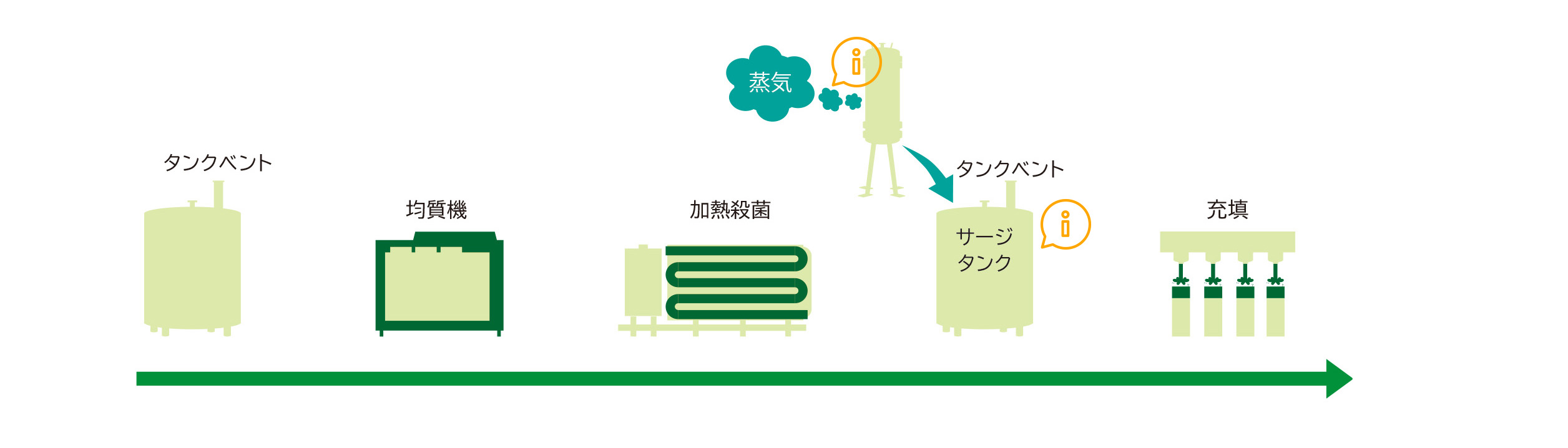 牛乳製造プロセスの例