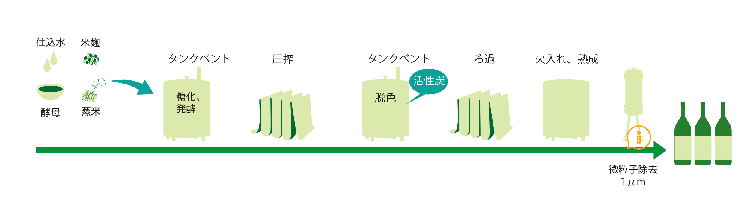 清酒製造プロセスの例