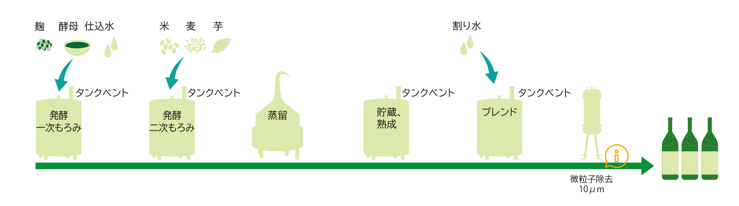 焼酎製造プロセスの例