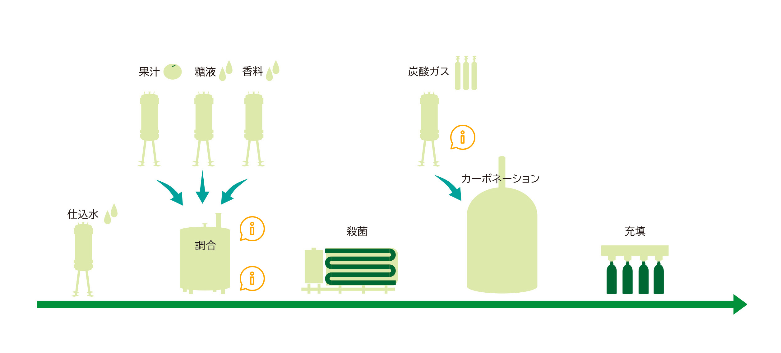 ソフトドリンク製造プロセスの例