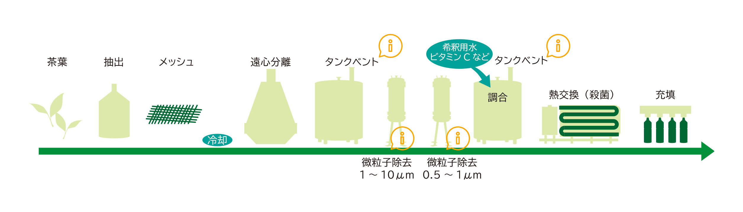 緑茶製造プロセスの例