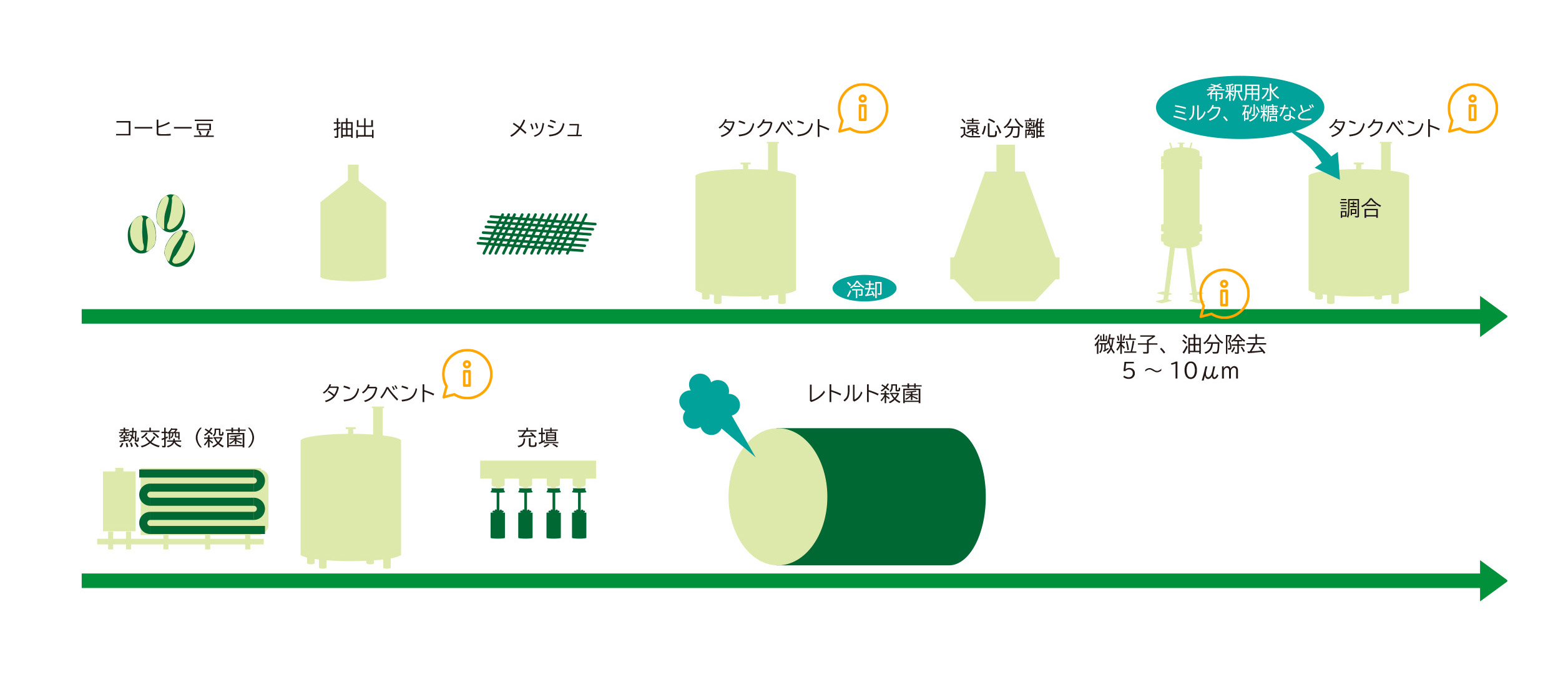 缶コーヒー製造プロセスの例