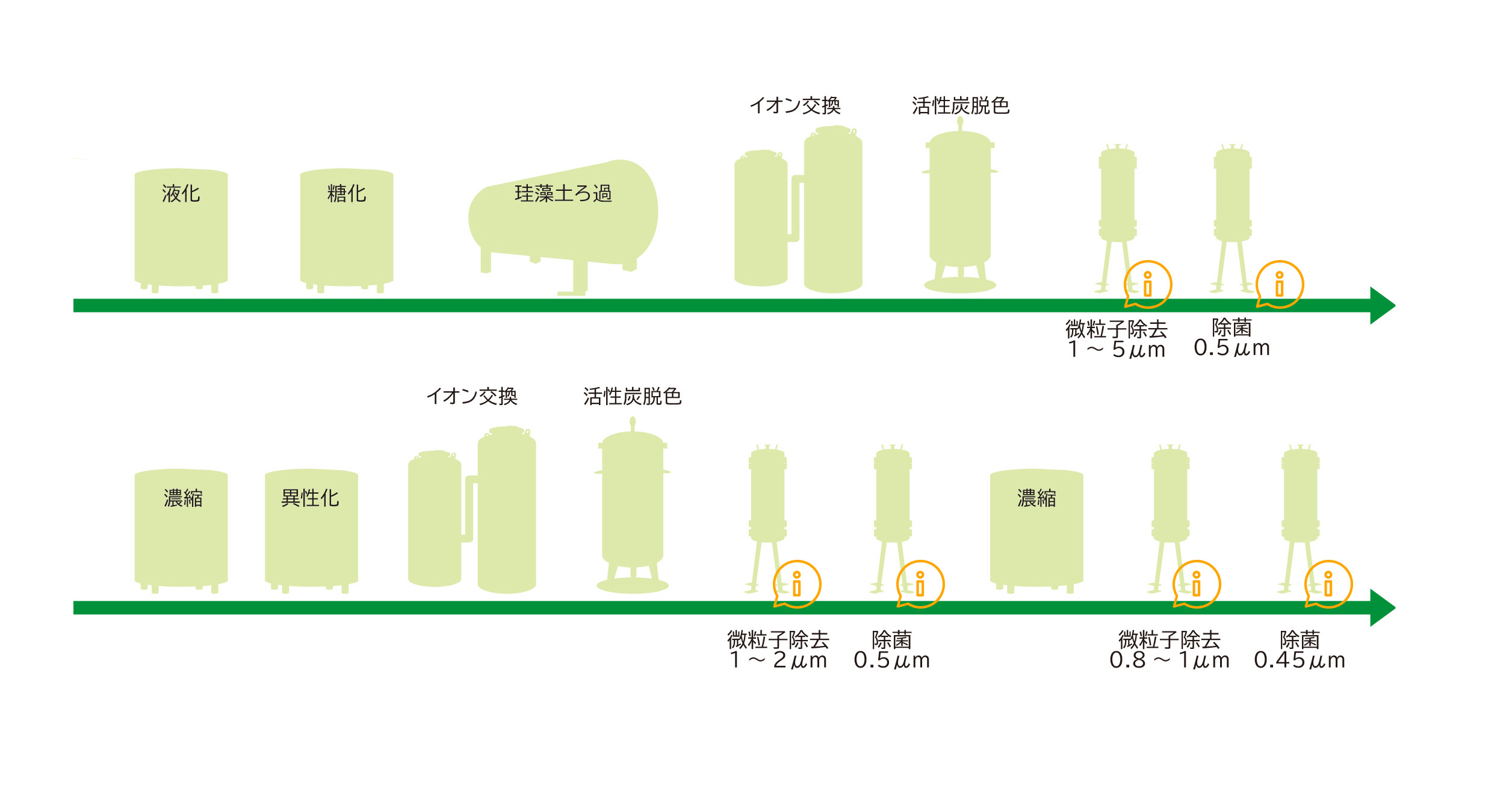 異性化糖製造プロセスの例