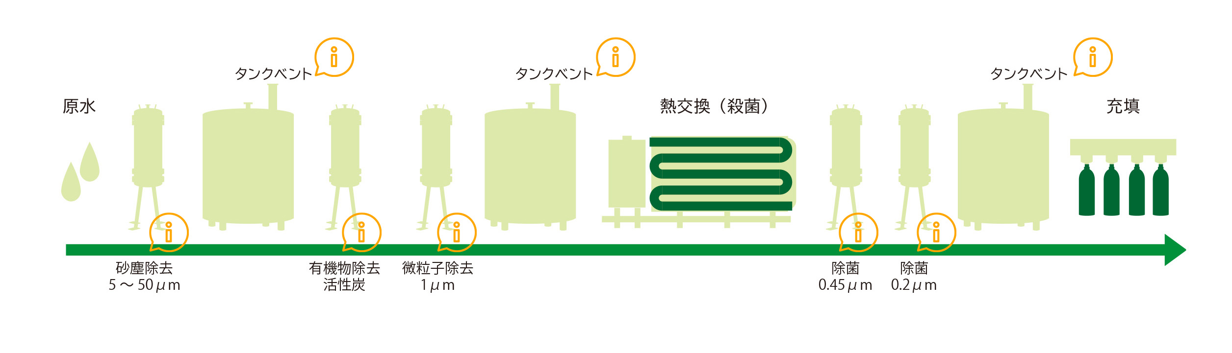 ミネラルウォーター製造プロセスの例
