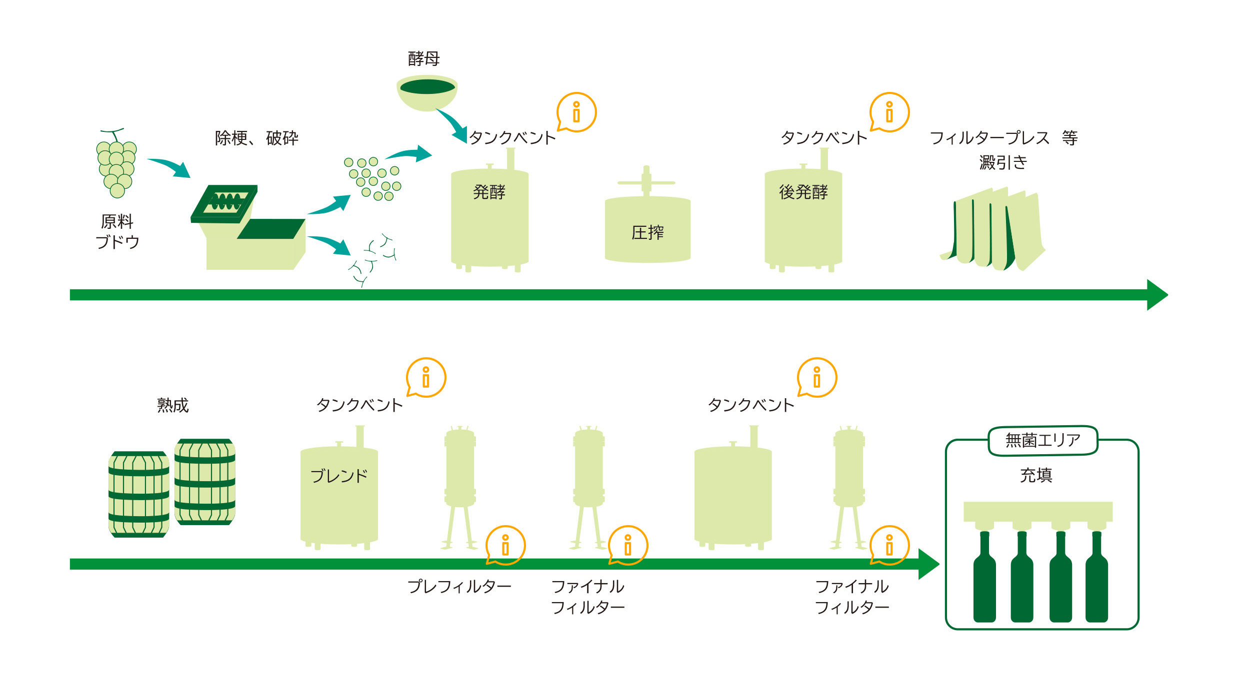 ワイン製造プロセスの例