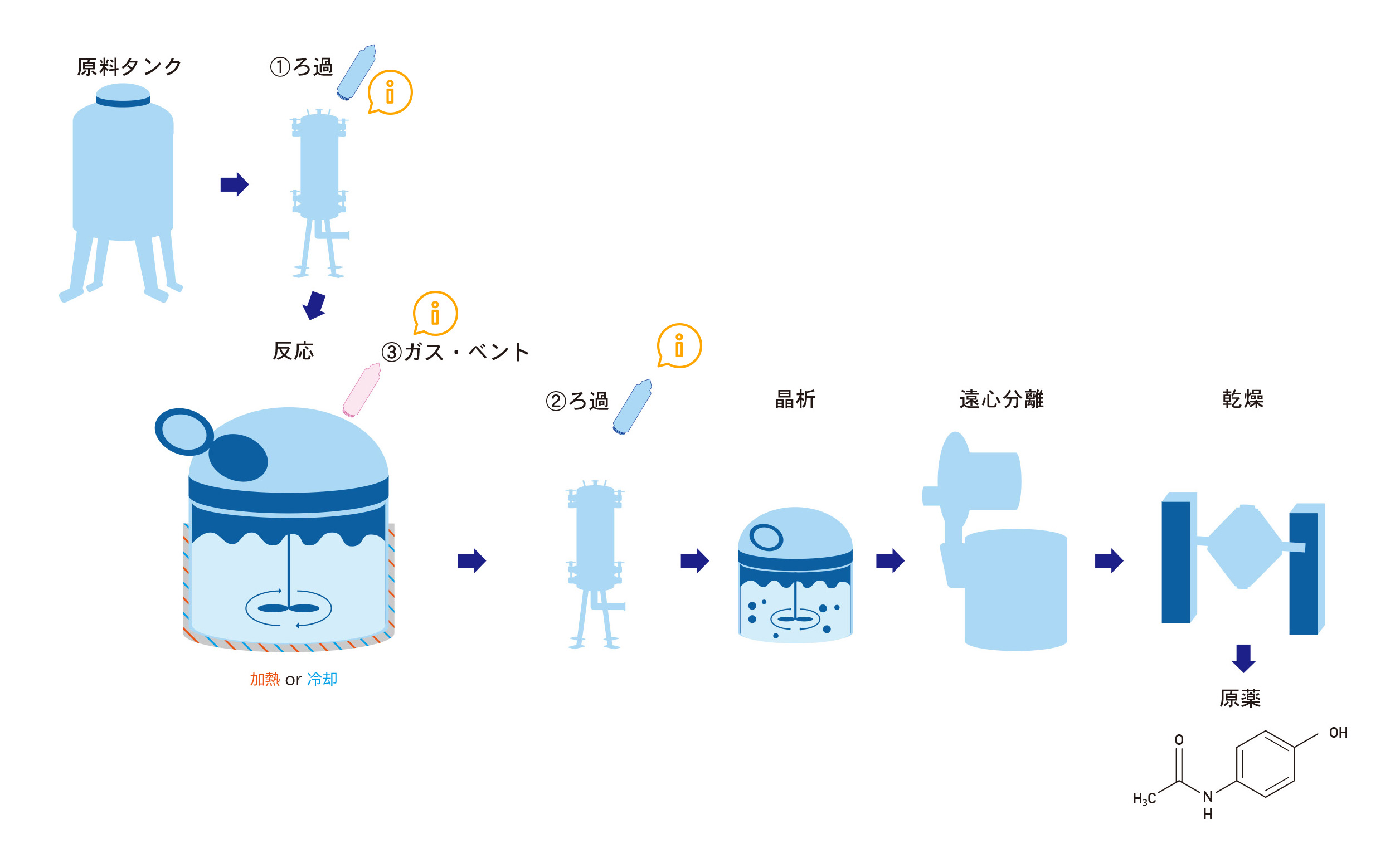 製造プロセスの例 原薬