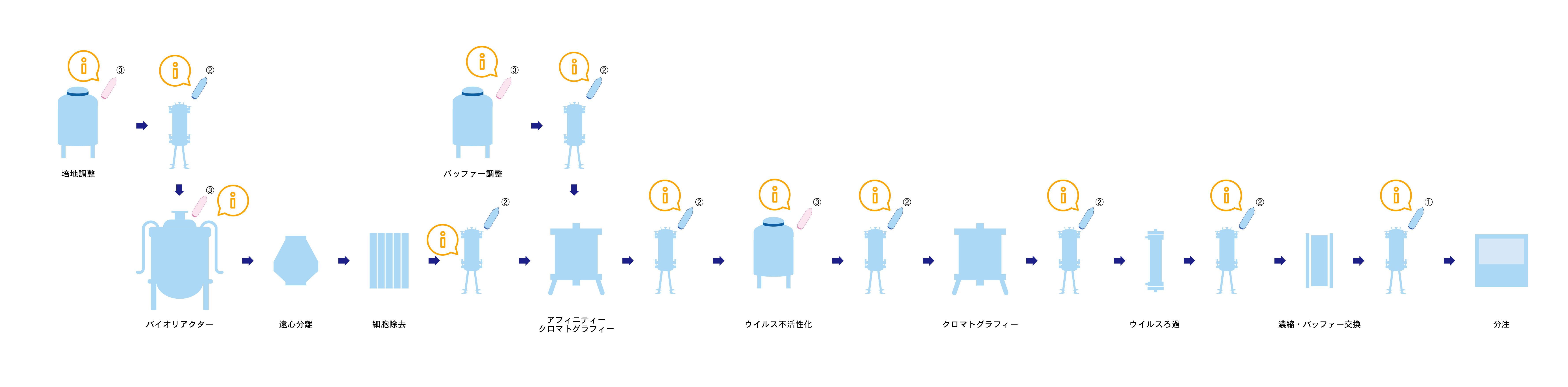 製造プロセスの例 バイオ