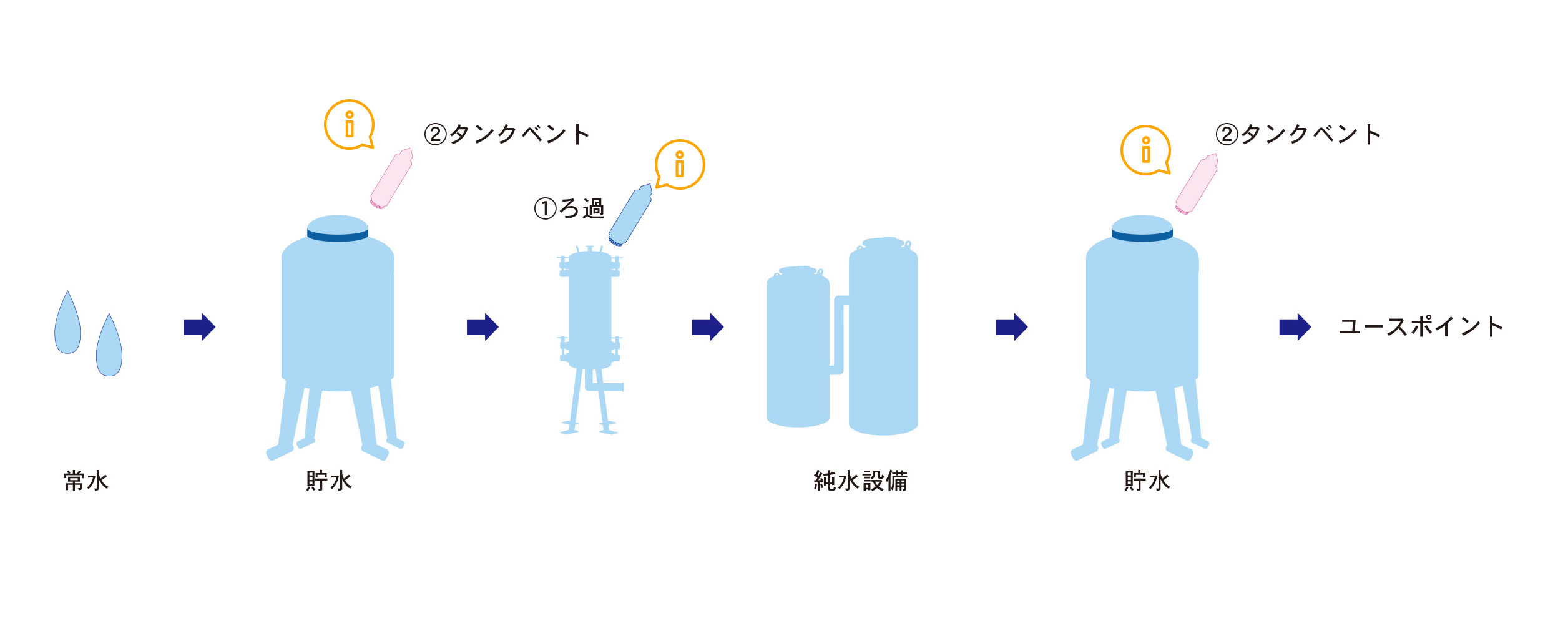 製造プロセスの例 ユーティリティ