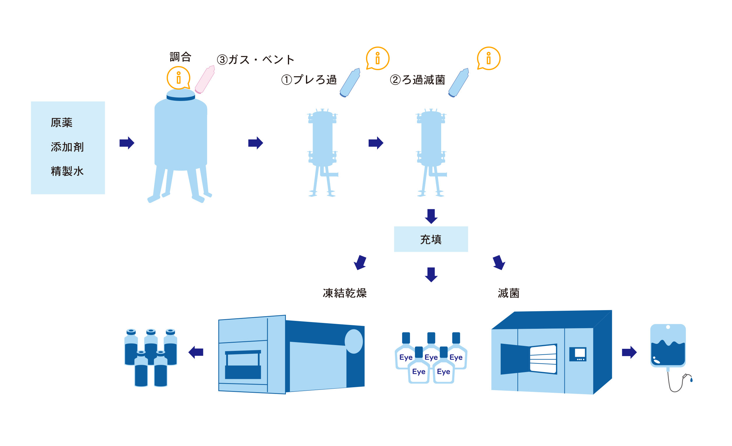 製造プロセスの例 無菌製剤