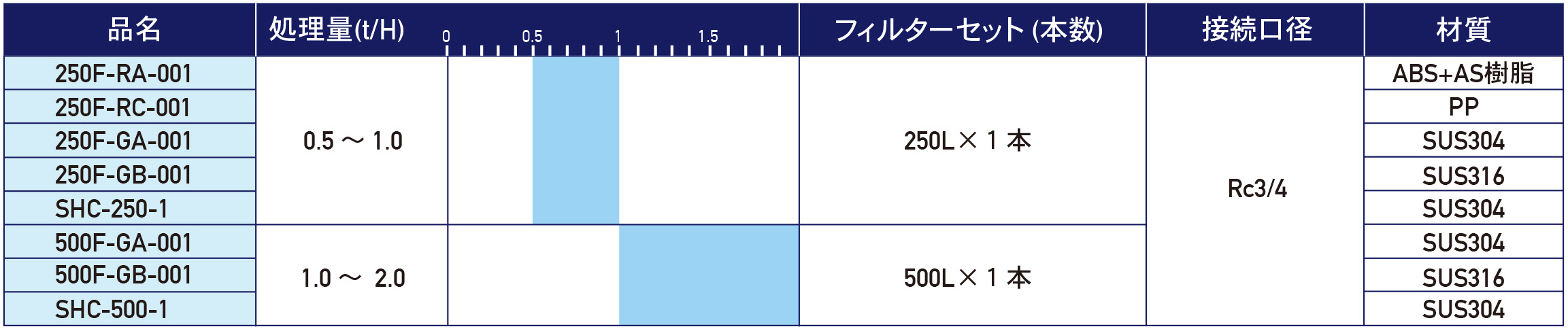 流量別ハウジング選定目安 シングルタイプ　カートリッジ1本入れ