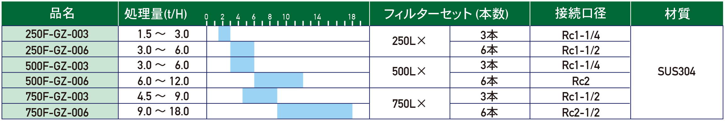 流量別ハウジング選定目安 マルチタイプ　カートリッジ複数本入れ　GZタイプ