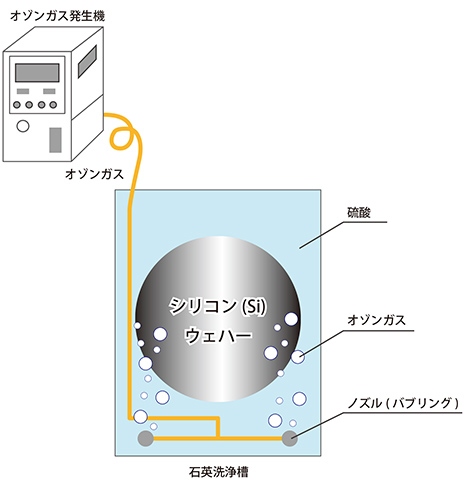 レジスト除去 洗浄方法：オゾンガス＋温硫酸