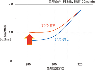 ラミネート温度と接着強度の関係