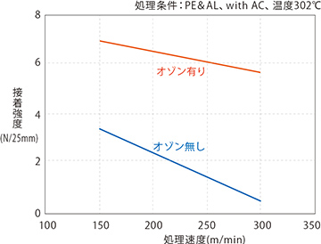 生産速度と接着強度の関係