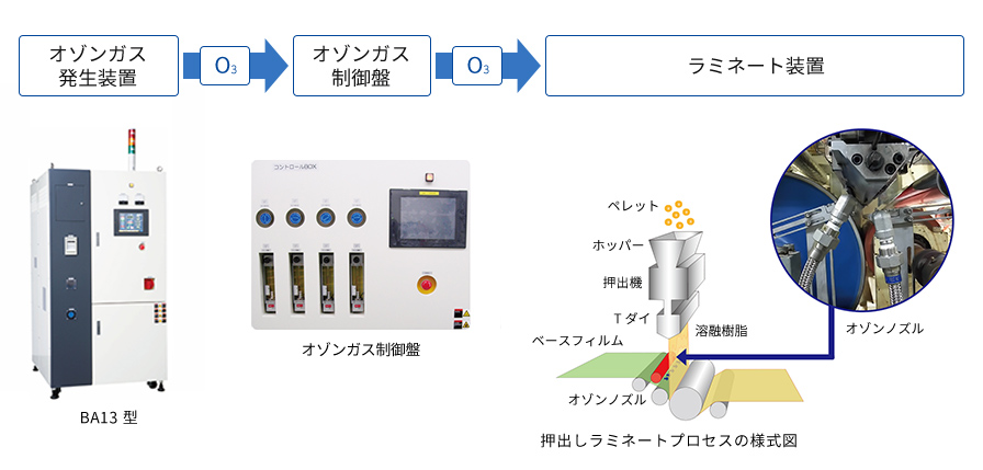 ラミネート装置向け オゾン処理フロー