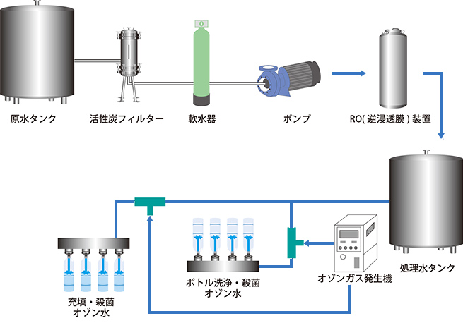 飲料水殺菌における実施例
