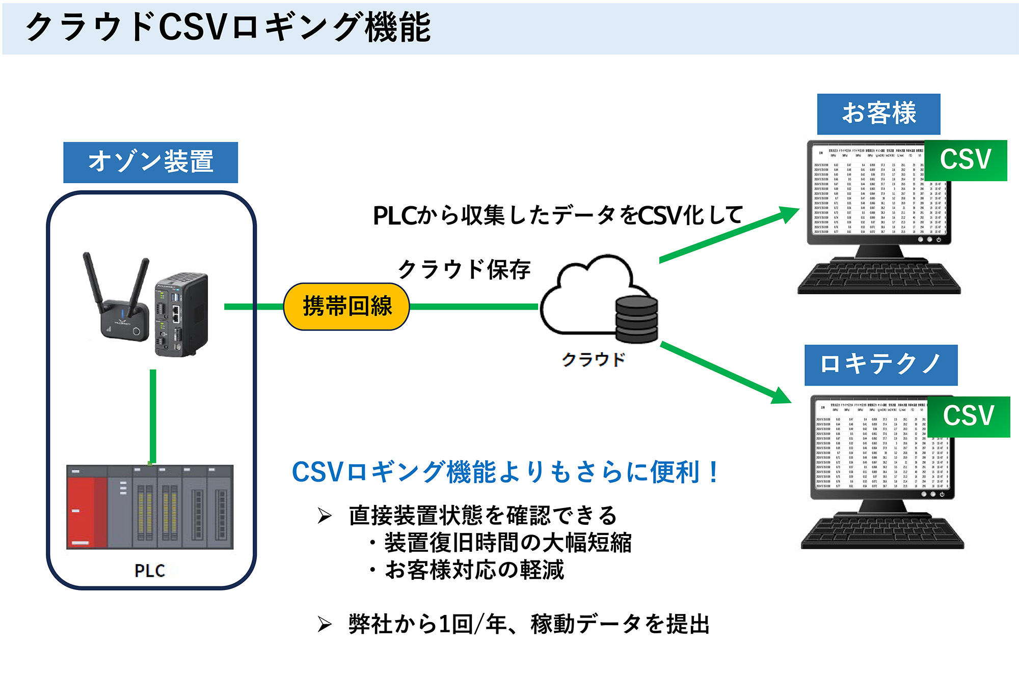 IOT(Internet of Things)を活用したサービスの向上