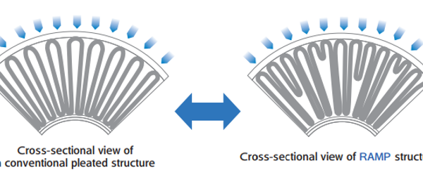 Filters and usage methods that enable reduction of CO₂ emissions width=