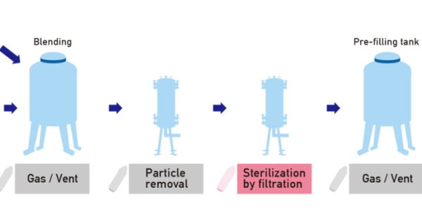 Filtration and sterilization filters for pharmaceutical manufacturing processes width=